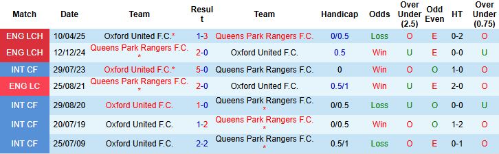 Nhận định, Soi kèo QPR vs Oxford United 02h00 ngày 02/10: Điểm tựa sân nhà - Ảnh 4