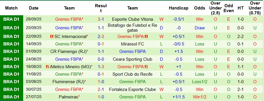 Nhận định, Soi kèo Santos vs Gremio 7h30 ngày 2/10: Khách có quà - Ảnh 5