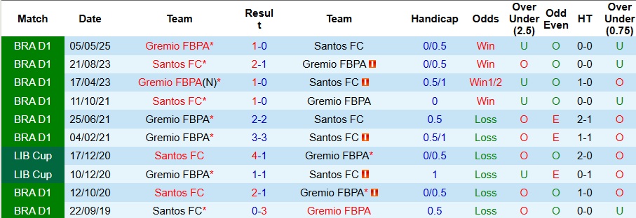 Nhận định, Soi kèo Santos vs Gremio 7h30 ngày 2/10: Khách có quà - Ảnh 6