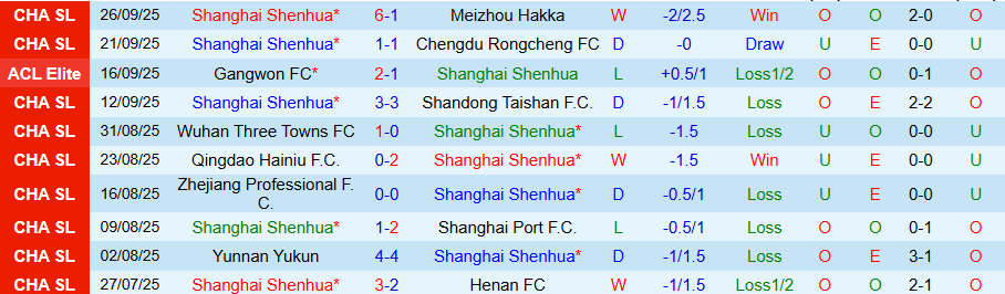 Nhận định, Soi kèo Shanghai Shenhua vs Ulsan HD, 19h15 ngày 30/9: Chia điểm là đẹp - Ảnh 2
