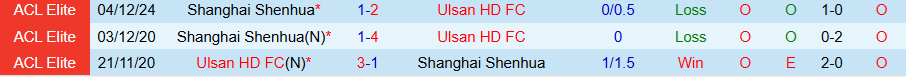 Nhận định, Soi kèo Shanghai Shenhua vs Ulsan HD, 19h15 ngày 30/9: Chia điểm là đẹp - Ảnh 3
