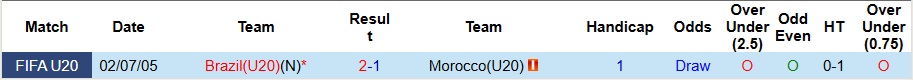 Nhận định, Soi kèo U20 Brazil vs U20 Maroc 6h ngày 2/10: Samba lên tiếng - Ảnh 3