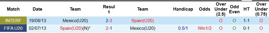 Nhận định, Soi kèo U20 Tây Ban Nha vs U20 Mexico 3h ngày 2/10: Khó cho La Roja - Ảnh 3