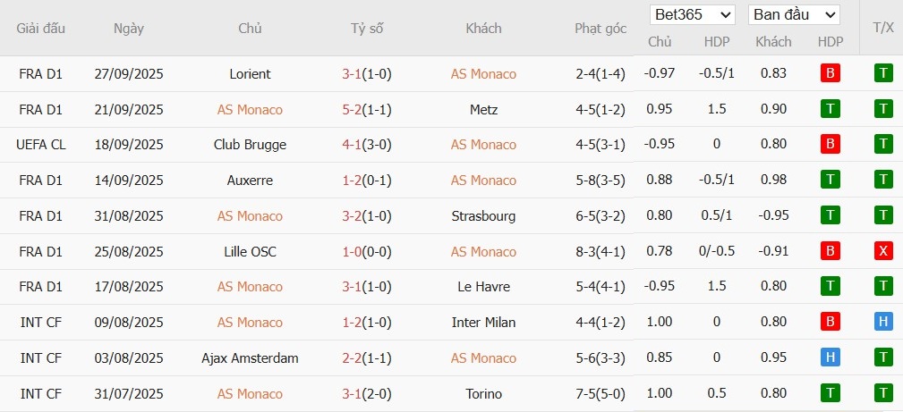 Soi kèo phạt góc AS Monaco vs Man City, 2h ngày 02/10 - Ảnh 4