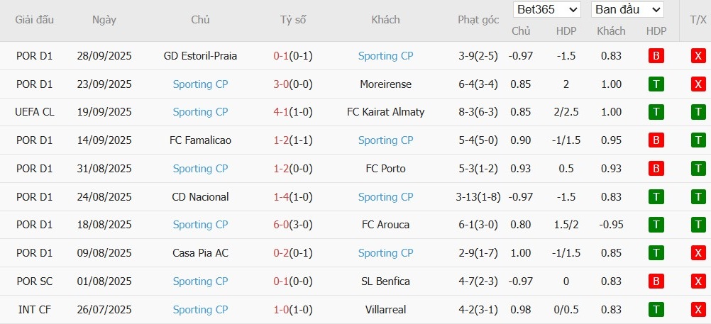 Soi kèo phạt góc Napoli vs Sporting CP, 2h ngày 02/10 - Ảnh 5
