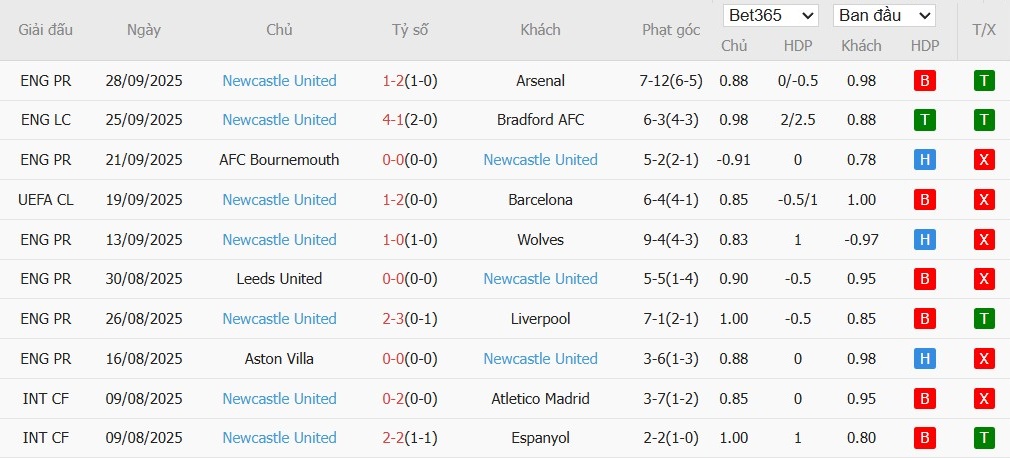Soi kèo phạt góc Union Saint-Gilloise vs Newcastle, 23h45 ngày 01/10 - Ảnh 5