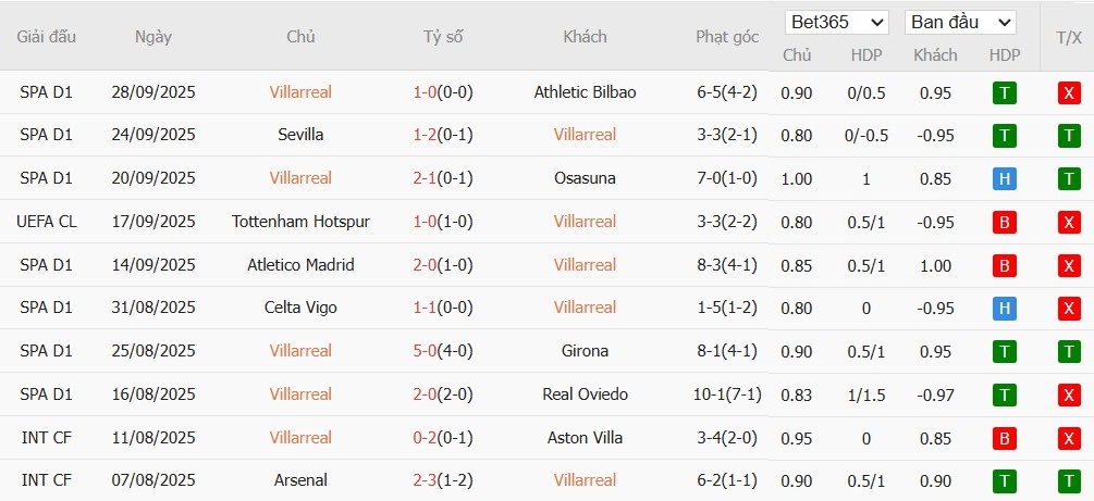 Soi kèo phạt góc Villarreal vs Juventus, 2h ngày 02/10 - Ảnh 4