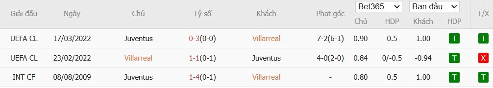 Soi kèo phạt góc Villarreal vs Juventus, 2h ngày 02/10 - Ảnh 6