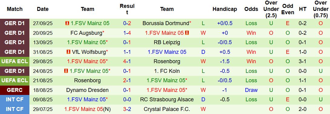 Nhận định, Soi kèo AC Omonia vs Mainz 23h45 ngày 02/10: Khách khó thắng - Ảnh 2