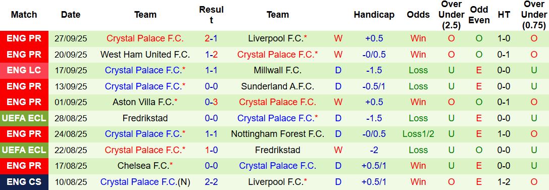 Nhận định, Soi kèo Dynamo Kyiv vs Crystal Palace 23h45 ngày 02/10: Khách lấn chủ - Ảnh 2