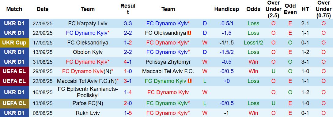 Nhận định, Soi kèo Dynamo Kyiv vs Crystal Palace 23h45 ngày 02/10: Khách lấn chủ - Ảnh 3