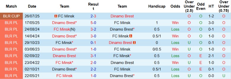 Nhận định, Soi kèo FC Minsk vs Dinamo Brest, 22h30 ngày 3/10: Bám đuổi nhóm đầu - Ảnh 2