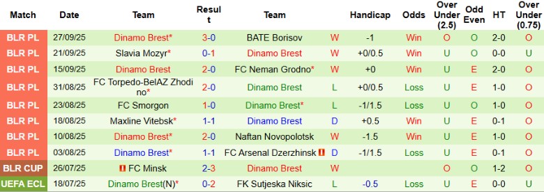 Nhận định, Soi kèo FC Minsk vs Dinamo Brest, 22h30 ngày 3/10: Bám đuổi nhóm đầu - Ảnh 4