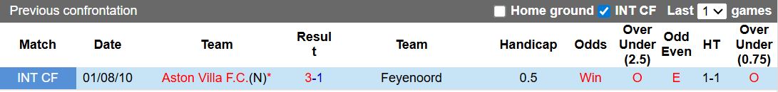 Nhận định, Soi kèo Feyenoord vs Aston Villa 02h00 ngày 03/10: Chiến thắng cho chủ nhà - Ảnh 4