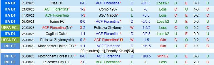 Nhận định, Soi kèo Fiorentina vs Sigma Olomouc 2h00 ngày 3/10: Trắng tay rời đất Ý - Ảnh 2