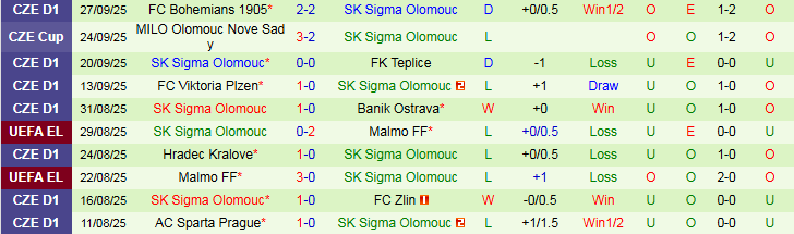 Nhận định, Soi kèo Fiorentina vs Sigma Olomouc 2h00 ngày 3/10: Trắng tay rời đất Ý - Ảnh 3