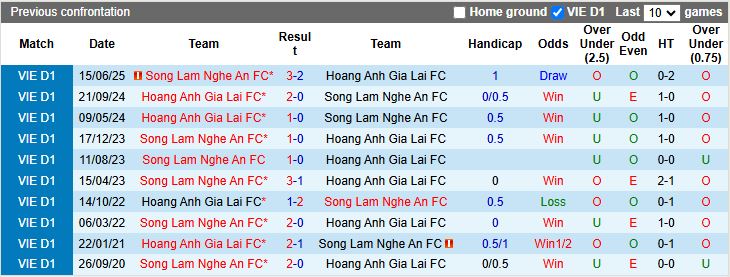 Nhận định, Soi kèo HAGL vs SLNA 17h00 ngày 3/10: Công cùn gặp thủ kém - Ảnh 1