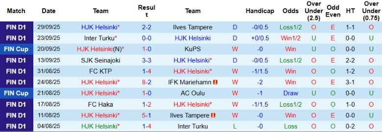 Nhận định, Soi kèo HJK Helsinki vs IF Gnistan, 23h00 ngày 3/10: Hủy diệt đội khách - Ảnh 3
