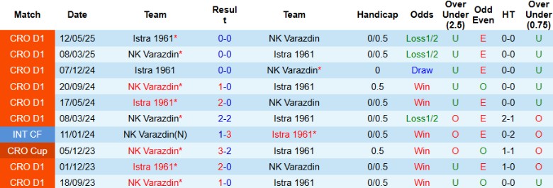 Nhận định, Soi kèo Istra 1961 vs NK Varazdin, 23h00 ngày 3/10: Cân tài cân sức - Ảnh 2