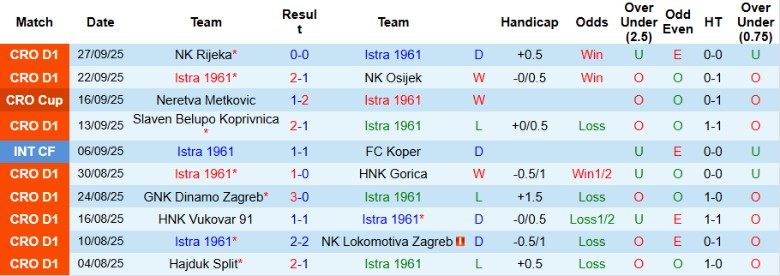 Nhận định, Soi kèo Istra 1961 vs NK Varazdin, 23h00 ngày 3/10: Cân tài cân sức - Ảnh 3
