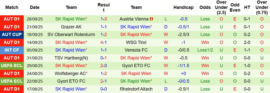 Nhận định, Soi kèo Lech Poznan vs Rapid Wien 23h45 ngày 02/10: Bất phân thắng bại - Ảnh 2