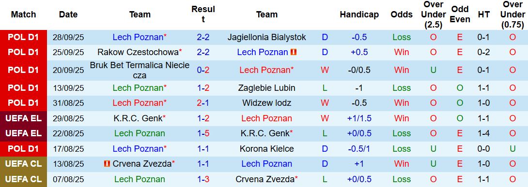 Nhận định, Soi kèo Lech Poznan vs Rapid Wien 23h45 ngày 02/10: Bất phân thắng bại - Ảnh 3