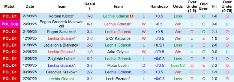 Nhận định, Soi kèo Lechia Gdansk vs Wisla Plock, 23h00 ngày 3/10: Kết quả xứng đáng - Ảnh 3
