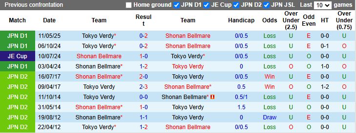 Nhận định, Soi kèo Shonan Bellmare vs Tokyo Verdy 17h00 ngày 3/10: Đối thủ ưa thích - Ảnh 1