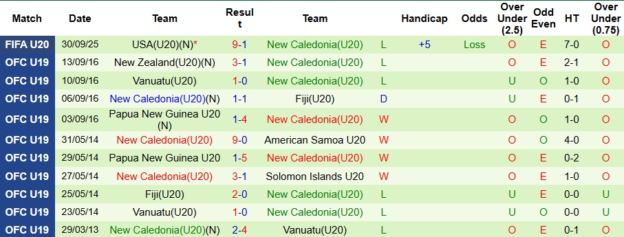 Nhận định, Soi kèo U20 Nam Phi vs U20 New Caledonia 6h ngày 3/10: Mở tiệc bàn thắng - Ảnh 2
