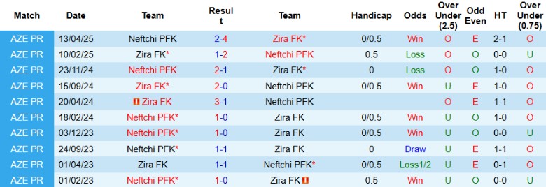 Nhận định, Soi kèo Zira FK vs Neftchi, 22h30 ngày 3/10: Ngôi đầu khốc liệt - Ảnh 2
