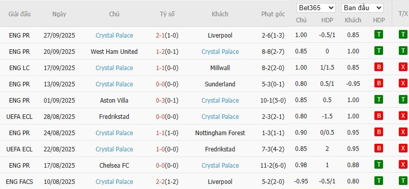 Soi kèo phạt góc Dynamo Kyiv vs Crystal Palace, 23h45 ngày 02/10 - Ảnh 3