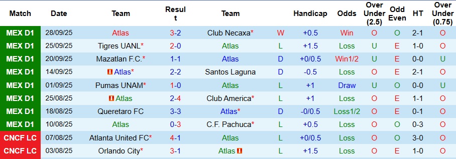 Nhận định, Soi kèo Atlas vs FC Juarez 10h05 ngày 4/10: Long tranh hổ đấu - Ảnh 1