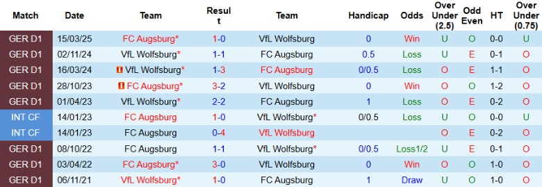 Nhận định, Soi kèo Augsburg vs Wolfsburg, 20h30 ngày 4/10: Chưa thấy khởi sắc - Ảnh 2