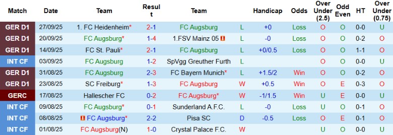 Nhận định, Soi kèo Augsburg vs Wolfsburg, 20h30 ngày 4/10: Chưa thấy khởi sắc - Ảnh 3