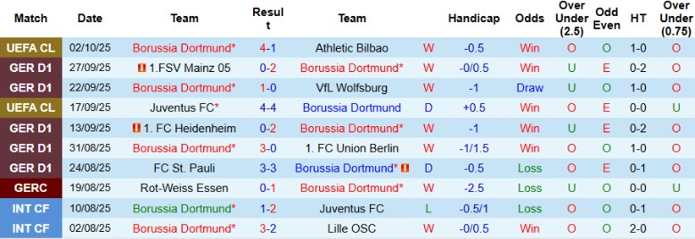 Nhận định, Soi kèo Dortmund vs RB Leipzig, 20h30 ngày 4/10: Rượt đuổi kịch tính - Ảnh 3