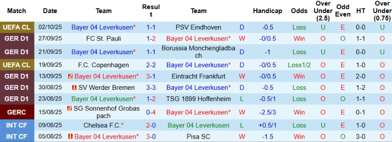 Nhận định, Soi kèo Leverkusen vs Union Berlin, 20h30 ngày 4/10: Lấy lại vị thế - Ảnh 3