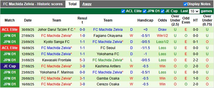 Nhận định, Soi kèo Sanfrecce Hiroshima vs Machida Zelvia 14h00 ngày 4/10: Không được sảy chân - Ảnh 3