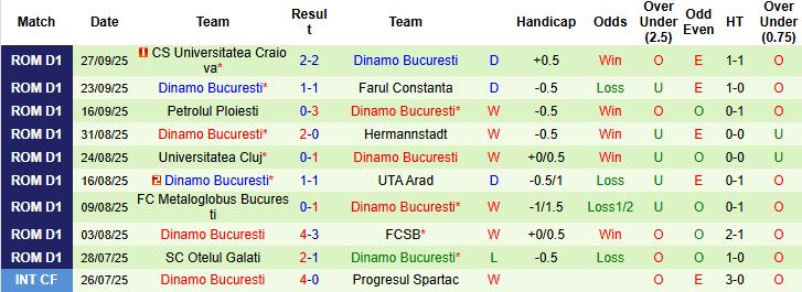 Nhận định, Soi kèo Unirea Slobozia vs Dinamo Bucuresti 00h30 ngày 04/10: Chủ nhà có điểm - Ảnh 1