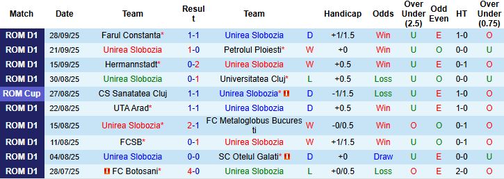 Nhận định, Soi kèo Unirea Slobozia vs Dinamo Bucuresti 00h30 ngày 04/10: Chủ nhà có điểm - Ảnh 2