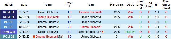 Nhận định, Soi kèo Unirea Slobozia vs Dinamo Bucuresti 00h30 ngày 04/10: Chủ nhà có điểm - Ảnh 3