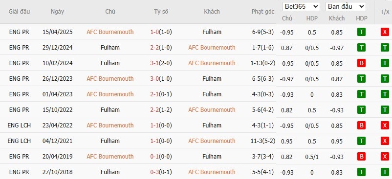 Soi kèo phạt góc Bournemouth vs Fulham, 2h ngày 04/10 - Ảnh 6