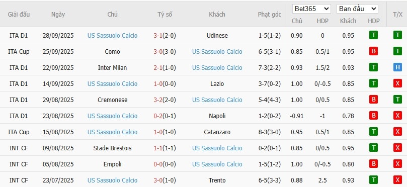 Soi kèo phạt góc Hellas Verona vs Sassuolo, 1h45 ngày 04/10 - Ảnh 6
