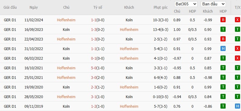 Soi kèo phạt góc Hoffenheim vs Koln, 1h30 ngày 04/10 - Ảnh 6