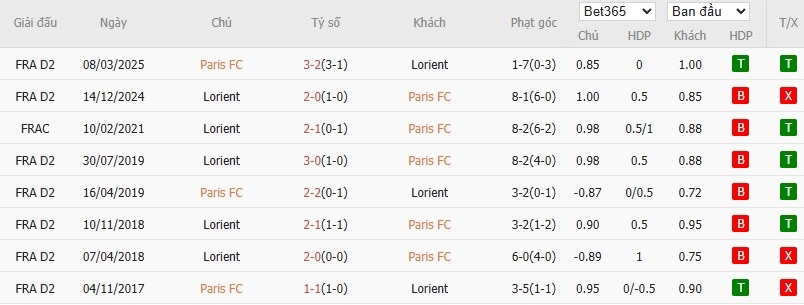 Soi kèo phạt góc Paris vs Lorient, 1h45 ngày 04/10 - Ảnh 6