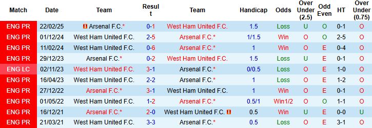 Nhận định, Soi kèo Arsenal vs West Ham 21h00 ngày 04/10: Chủ nhà thắng nhẹ - Ảnh 4