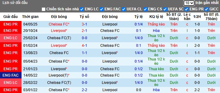 Nhận định, Soi kèo Chelsea vs Liverpool, 23h30 ngày 04/10: Lấy lại tự tin - Ảnh 2