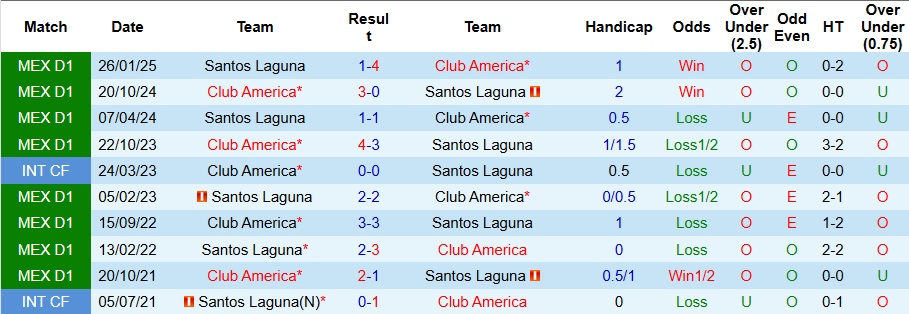 Nhận định, Soi kèo Club America vs Santos Laguna 10h05 ngày 5/10: Gặp được kho điểm - Ảnh 3
