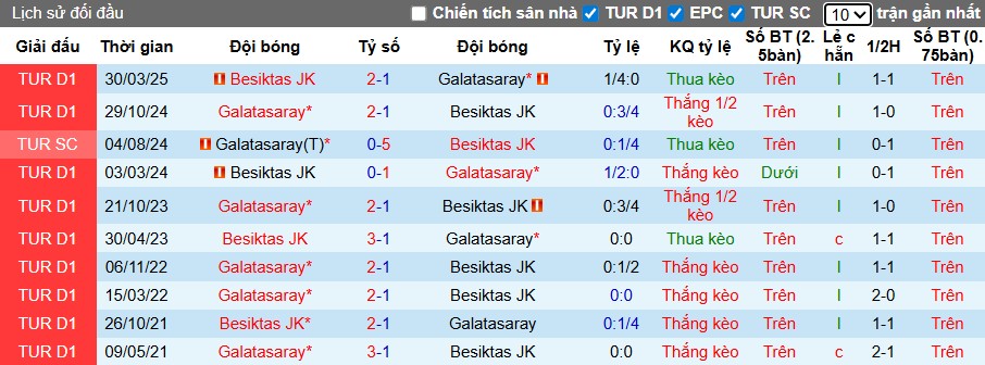 Nhận định, Soi kèo Galatasaray vs Besiktas, 0h ngày 05/10: Cơn mưa bàn thắng - Ảnh 1