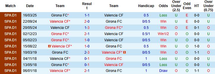 Nhận định, Soi kèo Girona vs Valencia 21h15 ngày 04/10: Bắt nạt chủ nhà - Ảnh 4