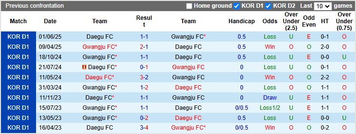Nhận định, Soi kèo Gwangju vs Daegu 12h00 ngày 4/10: Đối thủ nhẹ ký - Ảnh 1